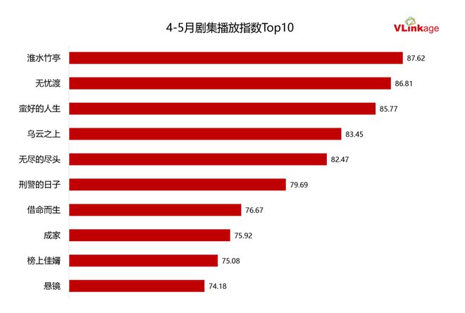 双跃迁《淮水竹亭》靠什么捕获“自来水”AG真人平台“五一”过后收视、口碑双(图8)