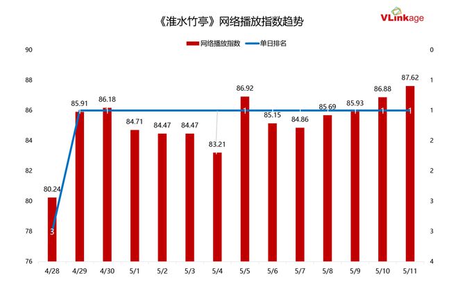双跃迁《淮水竹亭》靠什么捕获“自来水”AG真人平台“五一”过后收视、口碑双(图12)