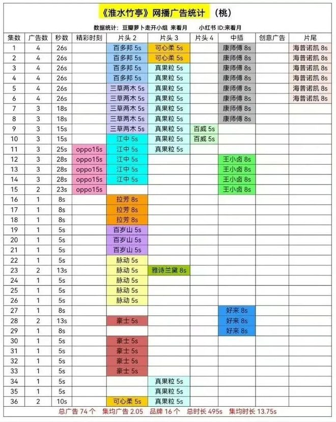 双跃迁《淮水竹亭》靠什么捕获“自来水”AG真人平台“五一”过后收视、口碑双(图14)