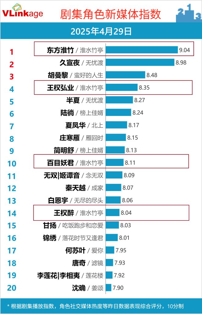 双跃迁《淮水竹亭》靠什么捕获“自来水”AG真人平台“五一”过后收视、口碑双(图13)